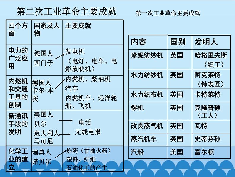 部编版（五四制）历史八年级第二册5第二次工业革命课件第5页