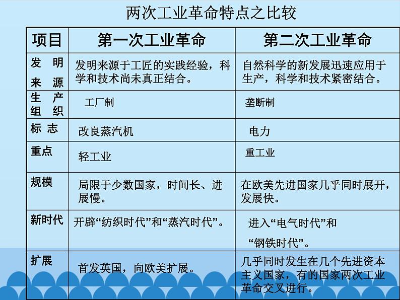 部编版（五四制）历史八年级第二册5第二次工业革命课件第6页