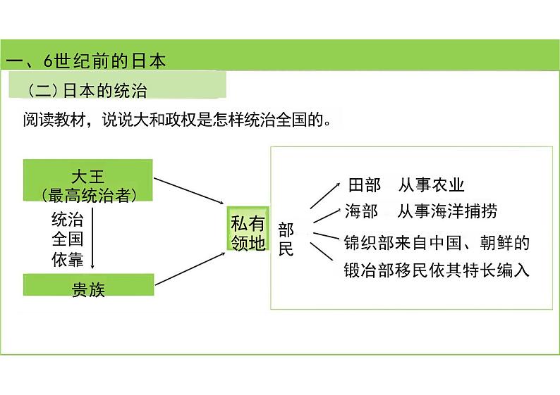 统编版九年级历史上册第11课《古代日本》课件第7页