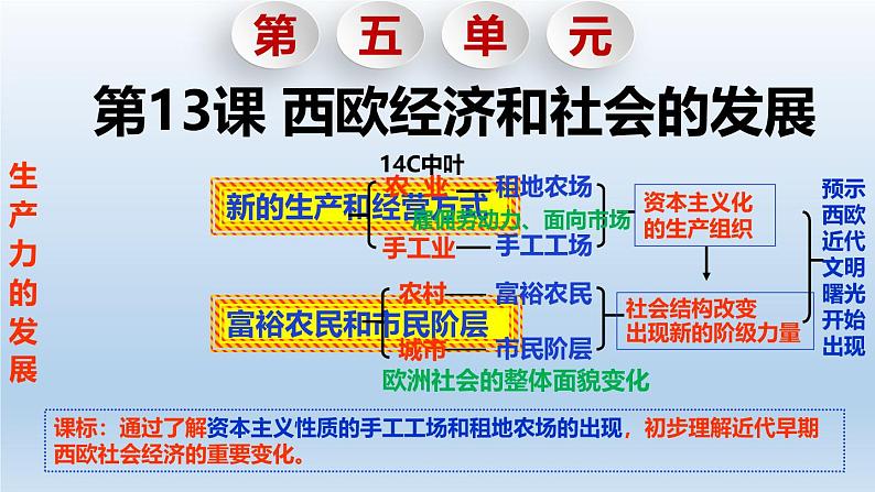 人教统编版九年级 历史上册第13课_西欧经济和社会的发展【课件】01