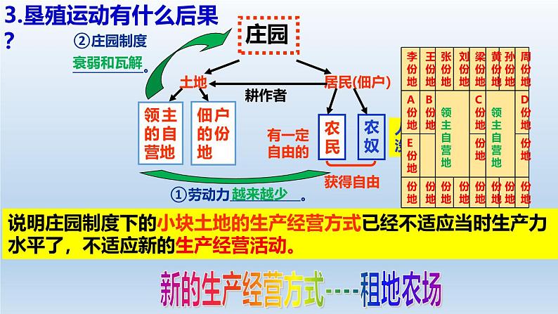 人教统编版九年级 历史上册第13课_西欧经济和社会的发展【课件】06