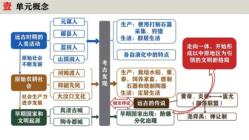 七年级历史上册第一单元史前时期：原始社会与中华文明的起源复习【实用课件】04