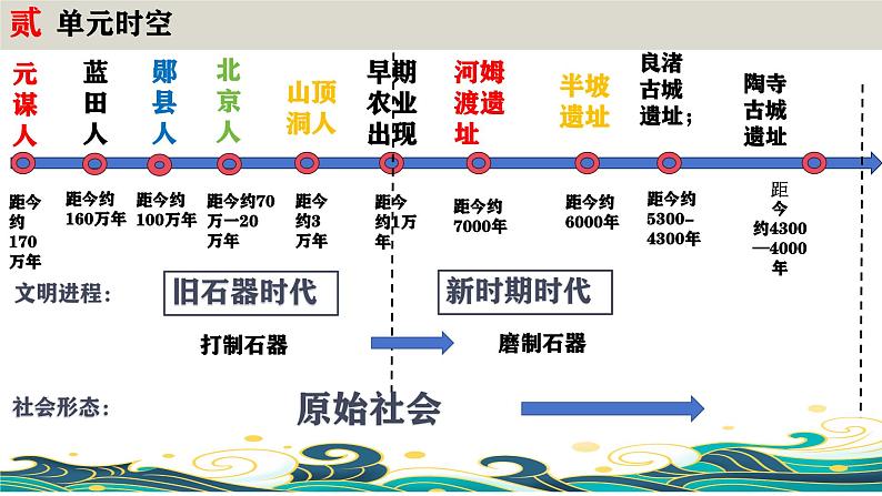 七年级历史上册第一单元史前时期：原始社会与中华文明的起源复习【实用课件】06