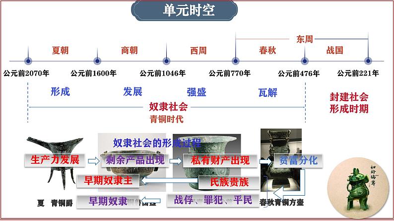 七年级历史上册第二单元  夏商周时期：奴隶制王朝的更替和向封建社会的过渡（复习课件）05