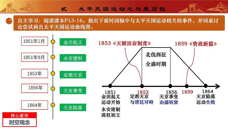 人教版初中历史八上 第3课太平天国运动 课件+学案+作业+教学设计06