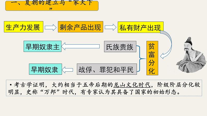 第4课 夏商西周王朝的更替 七年级历史上册同步课件（含视频）（统编版2024）05