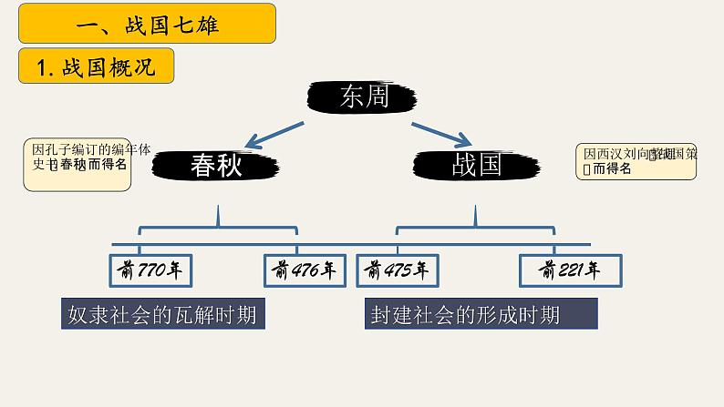 第6课 战国时期的社会变革 七年级历史上册同步课件（含视频）（统编版2024）第5页