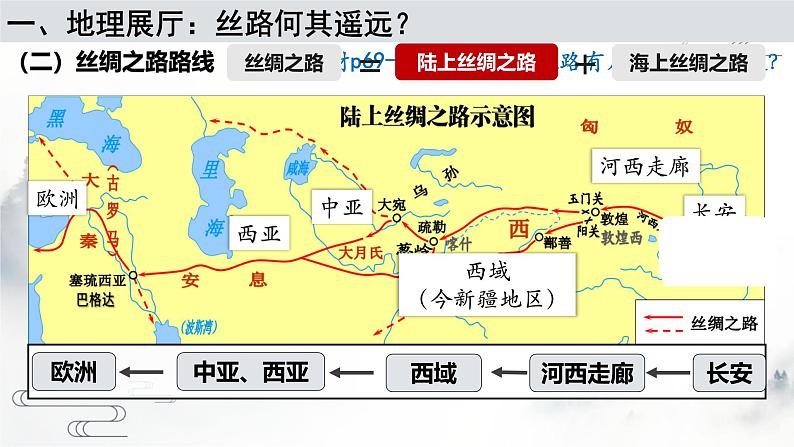 人教统编2024年版七年级历史上册第14课_丝绸之路的开通与经营西域【课件】第6页