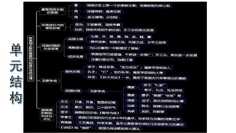 人教版 2024 初中七年级上册 历史 第4课 夏商西周王朝的更替 课件第2页