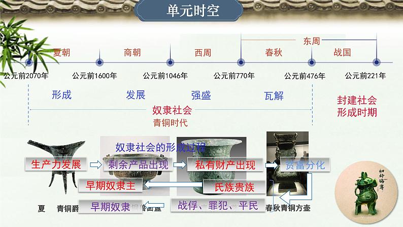 统编版（2024新版）七年级上册历史第二单元 夏商周时期：奴隶制王朝的更替和向封建社会的过渡 单元复习课件第2页