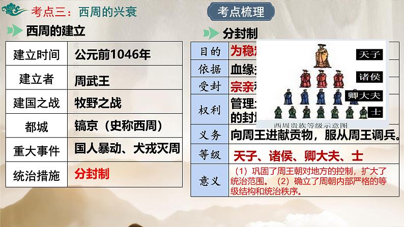 统编版（2024新版）七年级上册历史第二单元 夏商周时期：奴隶制王朝的更替和向封建社会的过渡 单元复习课件第6页