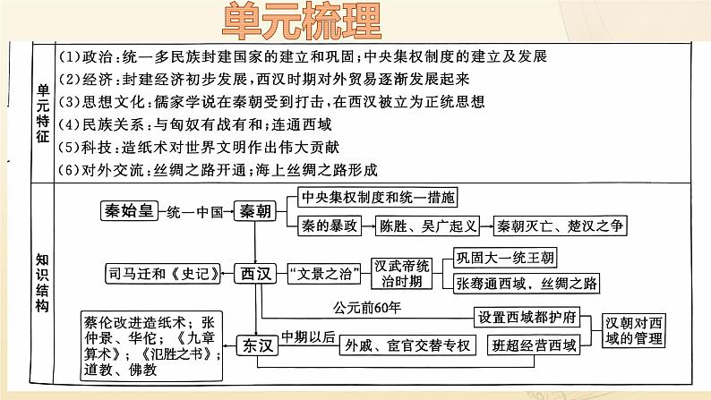 部编2024 初中七上历史 第9课 秦统一中国 课件03