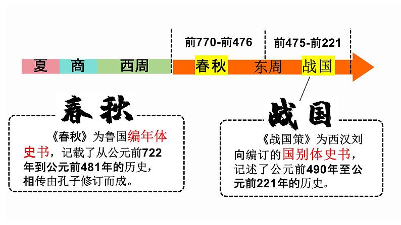 部编2024 初中七上历史 第6课 战国时期的社会变革 课件第3页