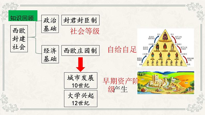 2024九上历史人教版第13课 西欧经济和社会的发展课件第5页