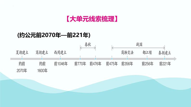 第二单元 夏商周时期：奴隶制王朝的更替和向封建社会的过渡 综述与练习  七年级历史上册素养提升课件（ 人教版2024）第3页