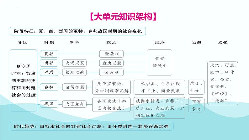 第二单元 夏商周时期：奴隶制王朝的更替和向封建社会的过渡 综述与练习  七年级历史上册素养提升课件（ 人教版2024）第4页