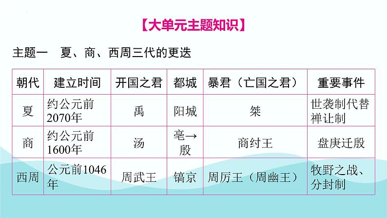 第二单元 夏商周时期：奴隶制王朝的更替和向封建社会的过渡 综述与练习  七年级历史上册素养提升课件（ 人教版2024）第6页