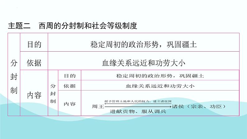 第二单元 夏商周时期：奴隶制王朝的更替和向封建社会的过渡 综述与练习  七年级历史上册素养提升课件（ 人教版2024）第7页