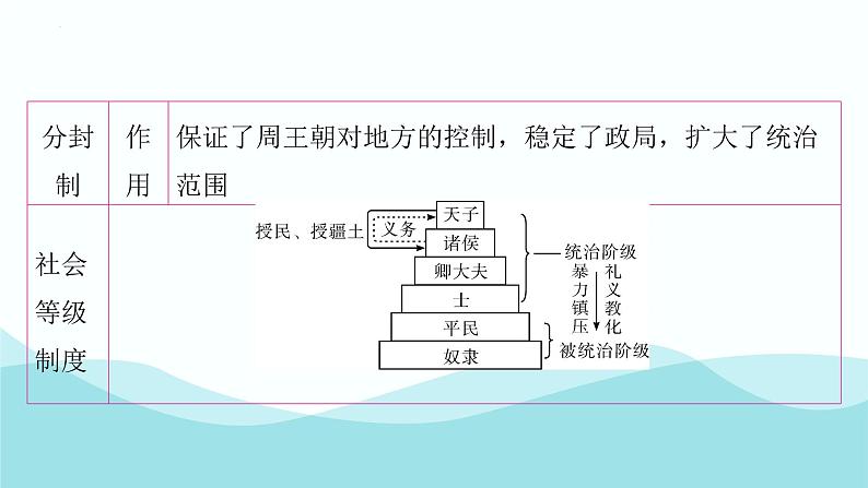 第二单元 夏商周时期：奴隶制王朝的更替和向封建社会的过渡 综述与练习  七年级历史上册素养提升课件（ 人教版2024）第8页