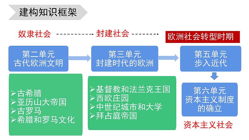 初中历史人教版九年级上册第13课 西欧经济和社会的发展 课件第2页