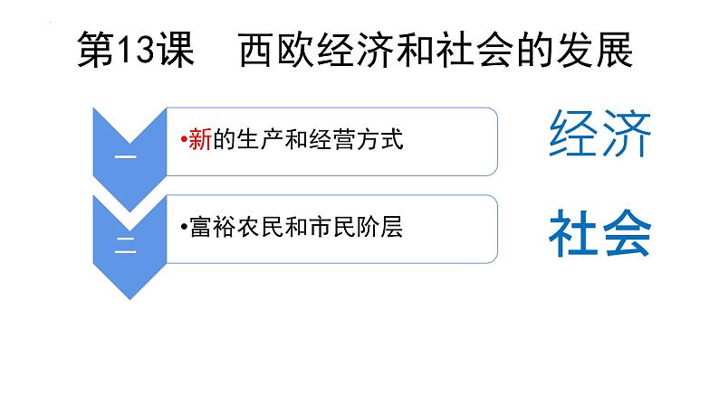 初中历史人教版九年级上册第13课 西欧经济和社会的发展 课件第6页