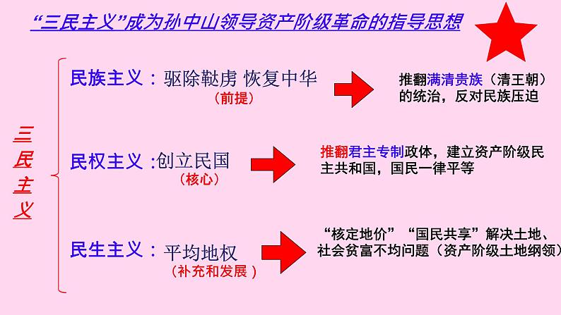 初中历史部编版八年级上册第9课 辛亥革命 课件第3页