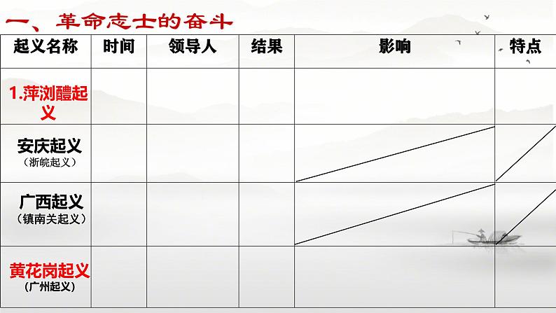 初中历史部编版八年级上册第9课 辛亥革命 课件第6页