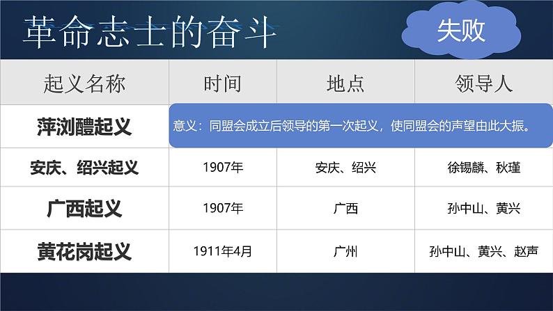 初中历史部编版八年级上册第9课 辛亥革命 课件第5页