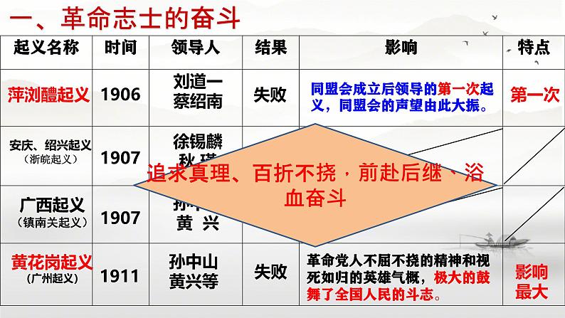 初中历史部编版八年级上册第9课 辛亥革命 课件第4页