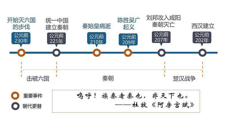 统编版七年级历史上册第11课《西汉建立和“文景之治”》（课件 )第1页