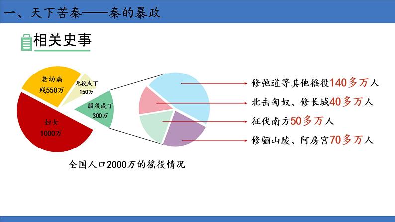 初中历史人教版七年级上册第10课 秦末农民大起义 课件第7页