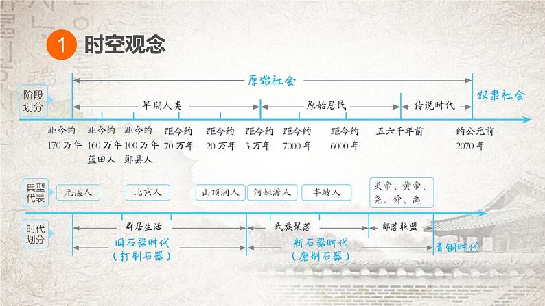 统编版（2024新版）七年级上册历史第一单元 史前时期：复习课件02