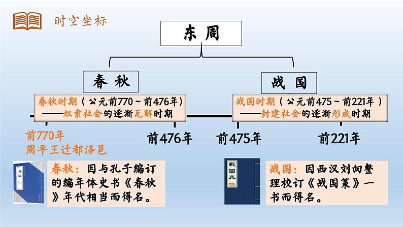 人教统编2024年版七年级历史上册第6课战国时期的社会变革（课件）01