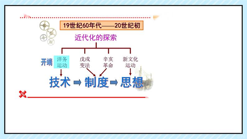 初中历史人教版八年级上册第12课 新文化运动课件第7页