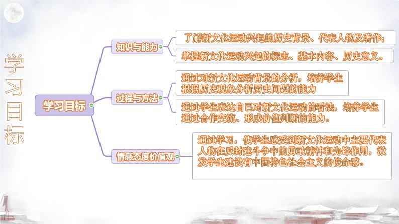 初中历史人教版八年级上册第12课 新文化运动课件第3页