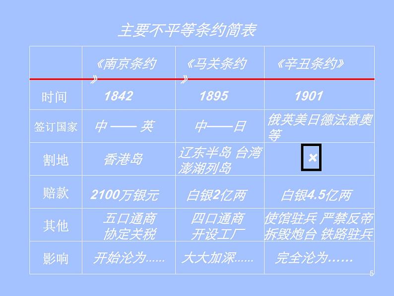 人教部编版历史八年级上册第四单元  历史专项复习课件第5页