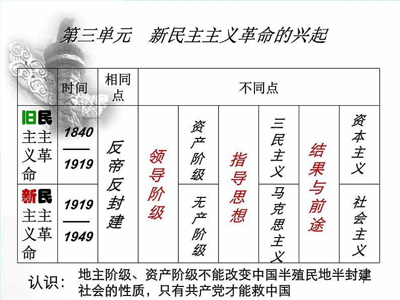 人教部编版历史八年级上册第四单元  历史专项复习课件第7页