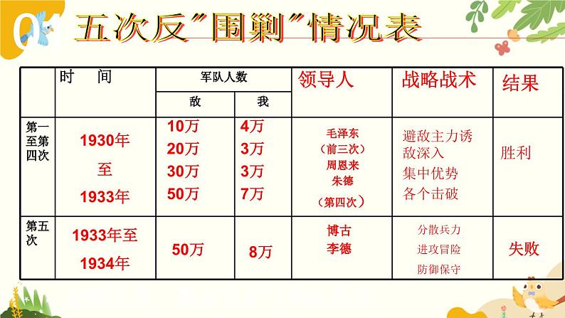 人教部编版历史八年级上册第17课 中国工农红军长征课件第4页