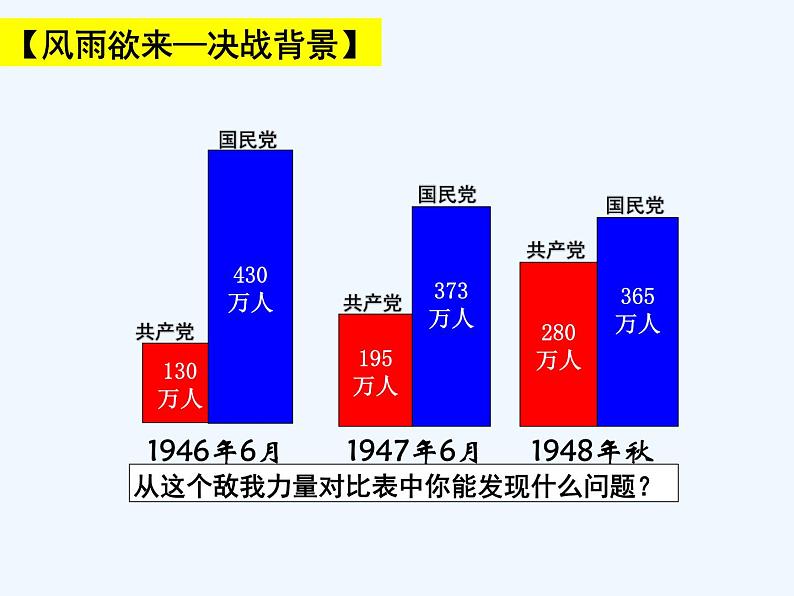 人教部编版历史八年级上册第24课  人民解放战争的胜利课件第7页