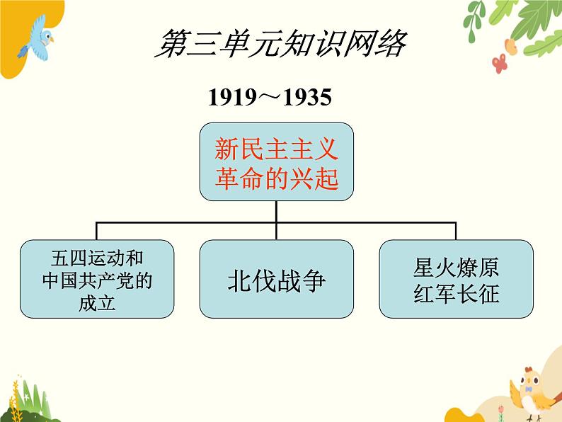 人教部编版历史八年级上册第13课 五四爱国运动课件第2页