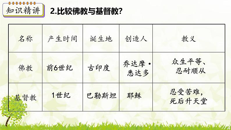 新课堂探索课件  部编版历史9年级上册 第7课 基督教的兴起和法兰克王国第8页