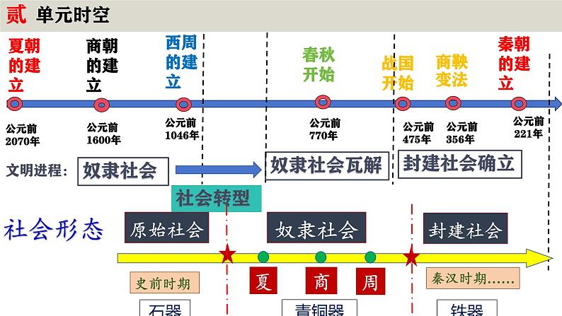 七年级历史上册：第二单元史夏商周时期：奴隶制王朝的更替和向封建社会过渡【实用课件】第4页