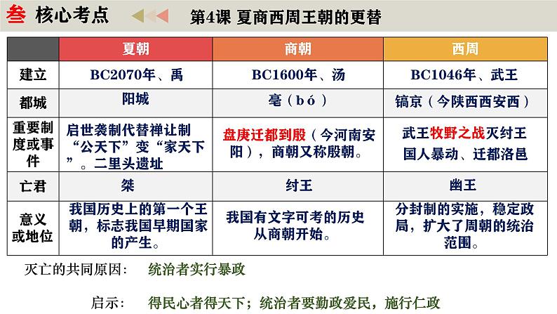 七年级历史上册：第二单元史夏商周时期：奴隶制王朝的更替和向封建社会过渡【实用课件】第5页