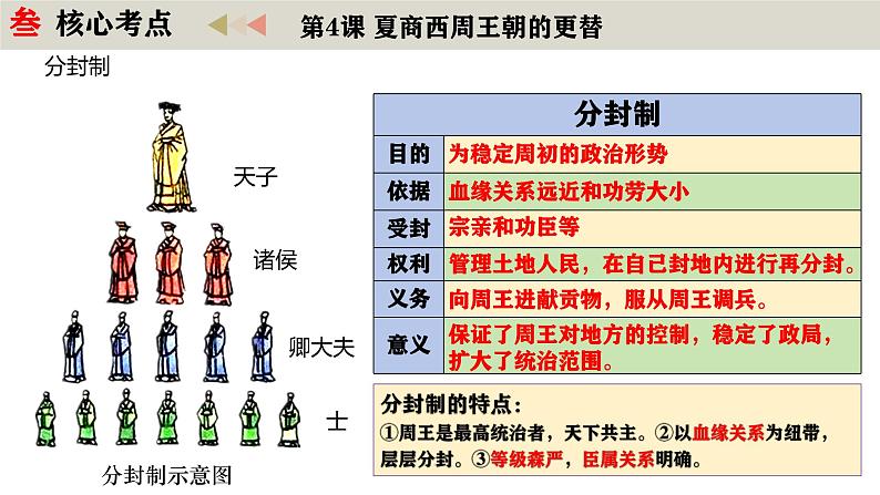 七年级历史上册：第二单元史夏商周时期：奴隶制王朝的更替和向封建社会过渡【实用课件】第6页