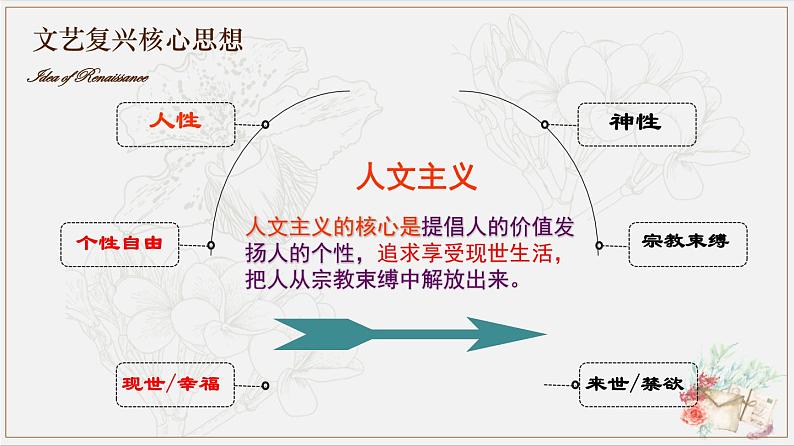 初中历史人教版九 年级上册第14课 文艺复兴运动 课件第8页