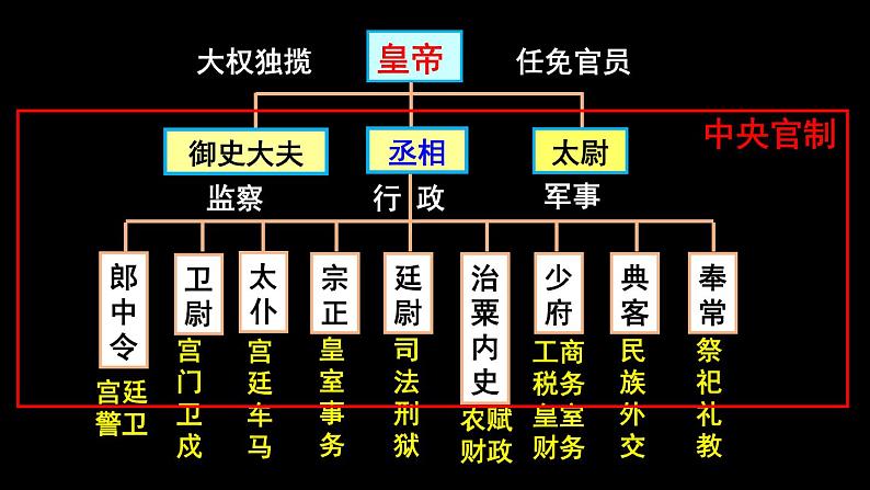 人教版初中七上历史-第9课-秦统一中国【课件】第8页