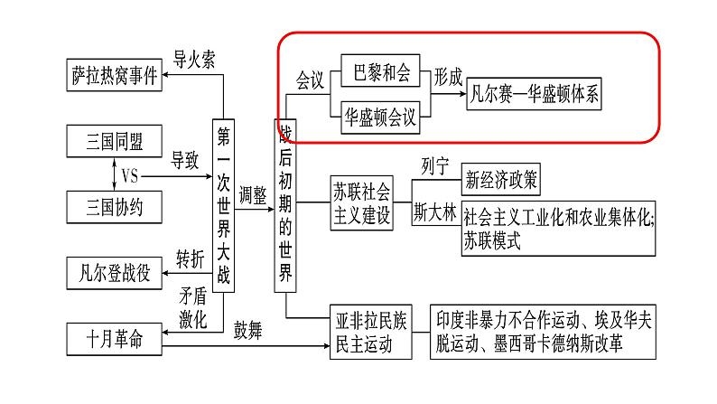 最新人教部编版九下历史第三单元第10课《凡尔赛条约》和《九国公约》（课件）第5页