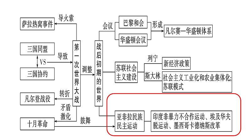 最新人教部编版九下历史第三单元第12课亚非拉民族民主运动的高涨（课件）第5页