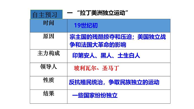 初中历史人教版九 年级下册第1课 殖民地人民的反抗斗争 课件第5页