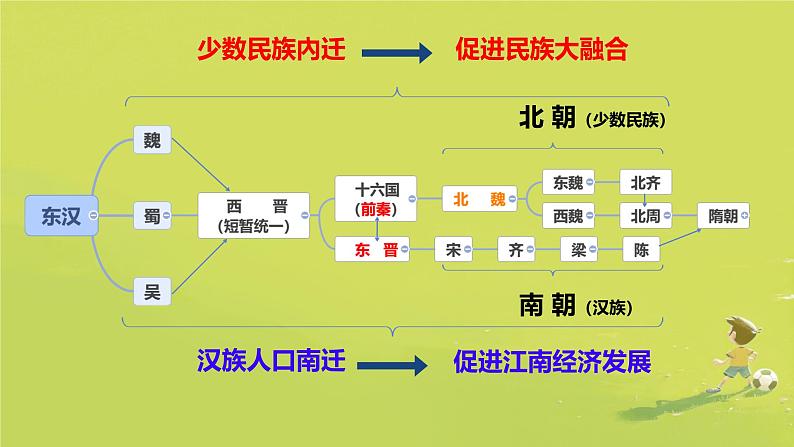 初中历史人教版七年级上册第19课 北朝政治和北方民族大交融 课件第3页